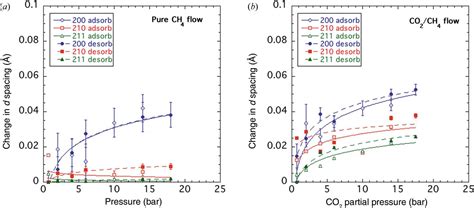 IUCr Dynamic Structural And Microstructural Responses Of A Metal