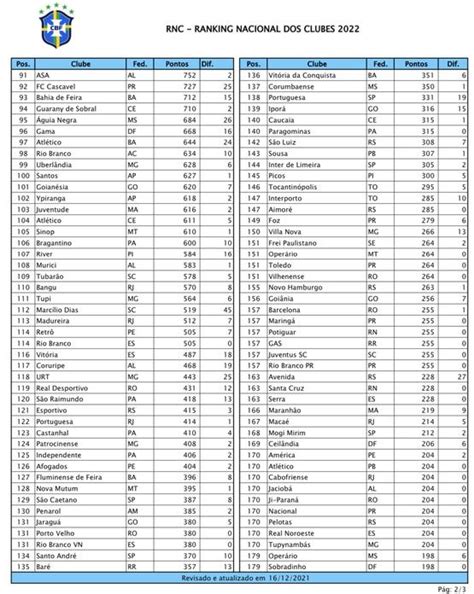 Galo Ganha 6 Posições Mas O Fla Ainda é O Líder Do Ranking Da Cbf