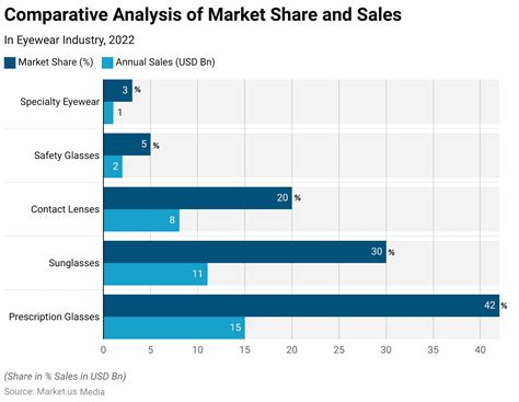 Eyewear Statistics and Facts (2025)