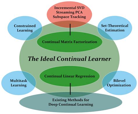 Continual Learning Paris Giampouras