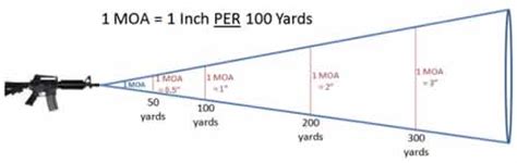 How To Understand Minute Of Angle