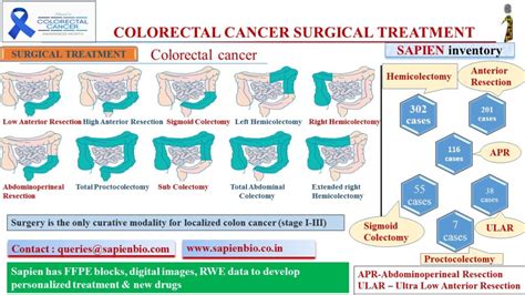 Colorectal Cancer Awareness Choice Of Surgery Sapien Biosciences