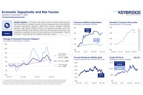 Economic Data Dashboards Keybridge