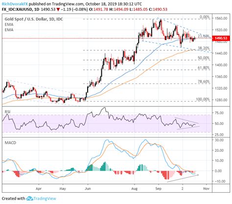 Xau Usd Gold Price Charts On The Cusp Of Major Breakout