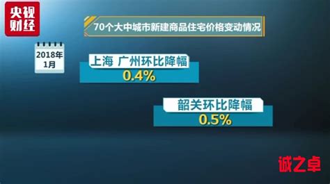 70城房价涨跌排行榜出炉：这些城市跌最“狠” 郑州车位划线 郑州停车场划线 密封固化剂 耐磨地坪 郑州环氧地坪施工 河南道路划线 交通设施工程公司厂家报价 开封 平顶山 洛阳 商丘 安阳 新乡