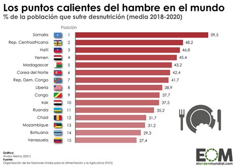 Los Países Con Más Desnutrición Del Mundo Mapas De El Orden Mundial Eom