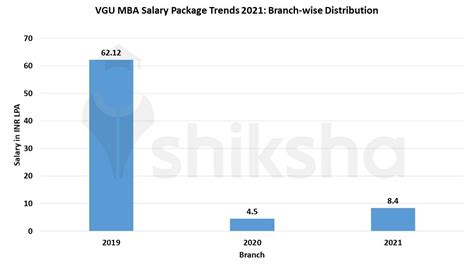 Vivekananda Global University Placements Average Package No Of