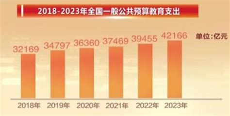 青年早餐 全国一般公共预算教育支出占比排首位〔20230311〕澎湃号·政务澎湃新闻 The Paper