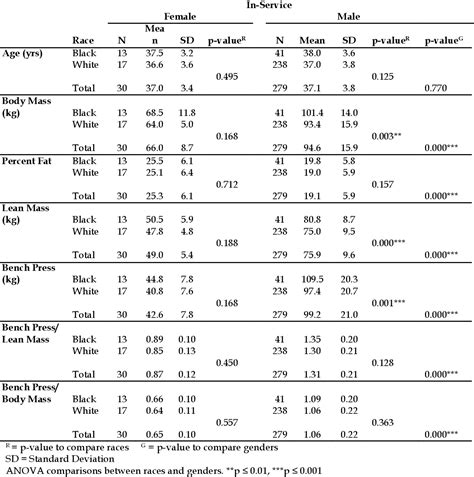 Bench Press Normative Data Aumaren