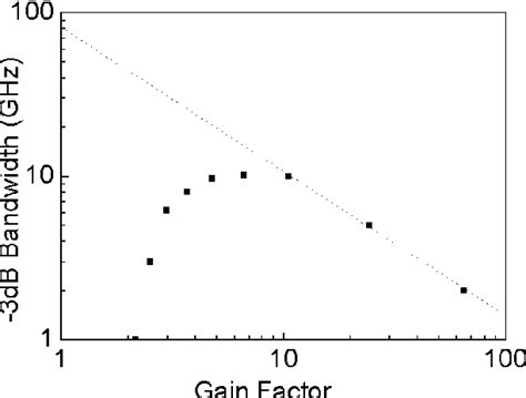 Figure 9 From Characteristics Of A Planar InP InGaAs Avalanche