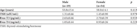 Parison Of The Mean Values Download Scientific Diagram