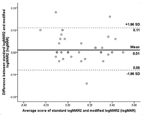 Differences Between Logmar Visual Acuity Scores For Individual Subjects