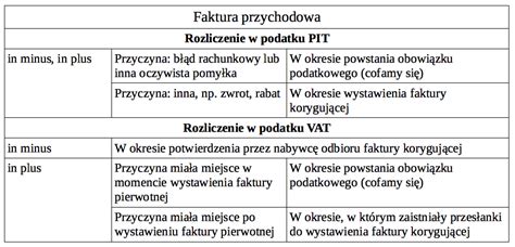 Rozliczenie Faktury Koryguj Cej W Pit I Vat Blog Infakt