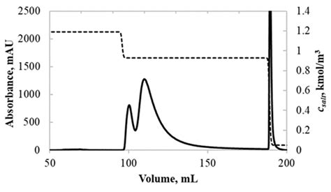 Processes Free Full Text An Experimental And Modeling Combined Approach In Preparative