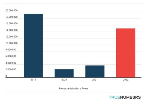 Turismo A Roma Nel 2022 Accolti 14 9 Milioni Di Turisti FORUM FPA