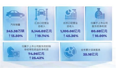 广汽集团财报：2022 年广汽集团汇总口径共实现营业总收入约 514605 亿元 同比增长约 1974 互联网数据资讯网 199it