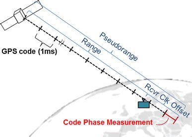 Representation Of The Satellite To Receiver Pseudorange As The True