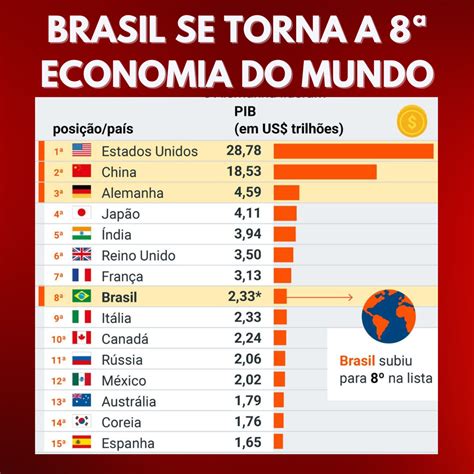 Pib Cresce E Brasil Sobe Para 8ª Economia Do Mundo Smc Sindicato Dos Metalúrgicos Da Grande