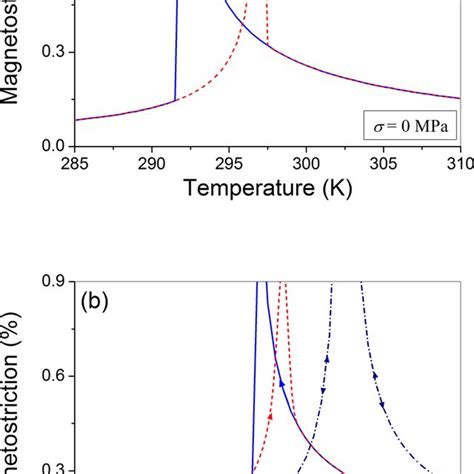 A Temperature Dependences Of Saturation Magnetostriction Computed For Download Scientific