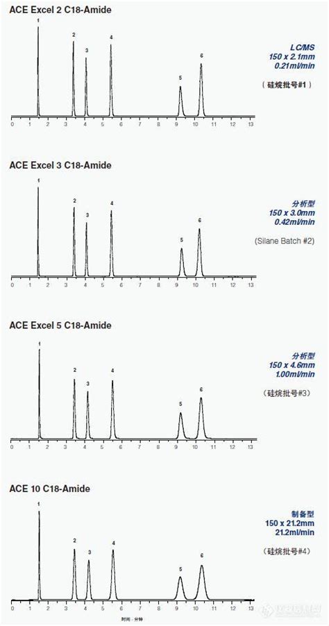 Ace C18 Amide色谱柱 广州菲罗门科学仪器有限公司