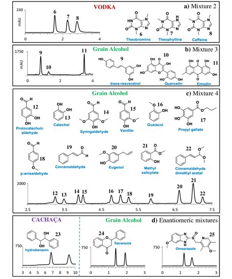 Reversed Phase Hplc Uv Analysis Of Several Pharmaceutical And