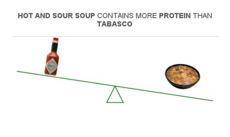 Compare Protein In Tabasco To Protein In Hot And Sour Soup