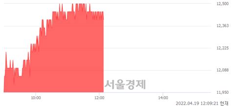 동성화인텍 377 오르며 체결강도 강세 지속247 서울경제