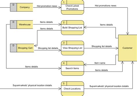 Data Flow Diagram For Supermarket Management System Supermar