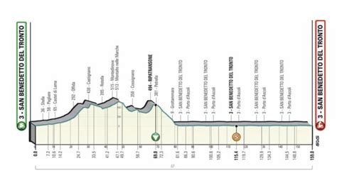 Tirreno Adriatico Etape Parcours Engag S Direct Diffusion Tv