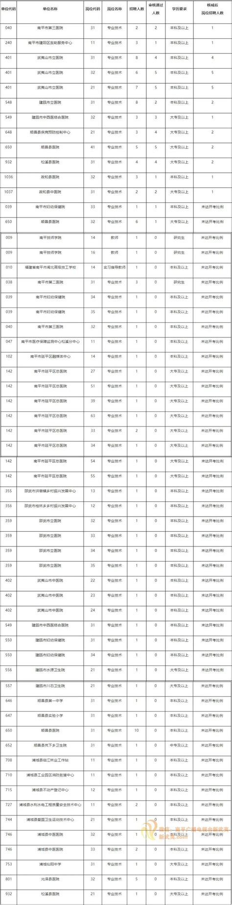 南平事业单位招考 〉部分岗位未达开考比例招聘审核人数