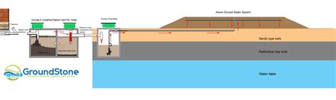 Sand Mound Septic System Maintenance Ground Stone