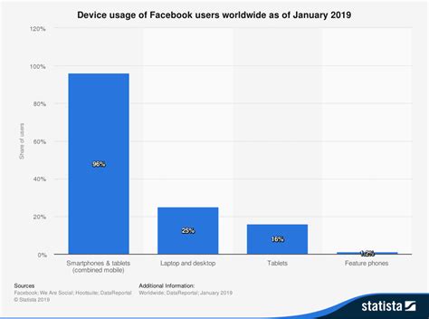 Facebook Statistics The Top 40 Valuable Stats For 2020 K6 Agency