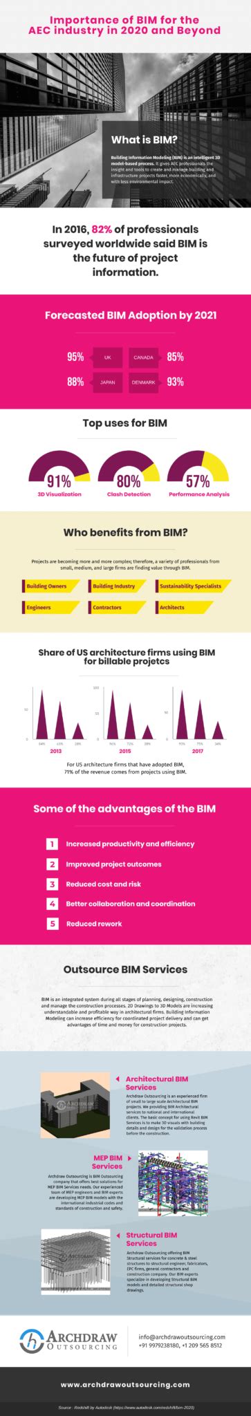 Importance Of Bim In The Aec Industry In 2020 And Beyond