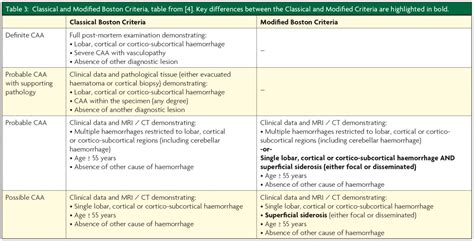 Cerebral Amyloid Angiopathy And Intracerebral Haemorrhage