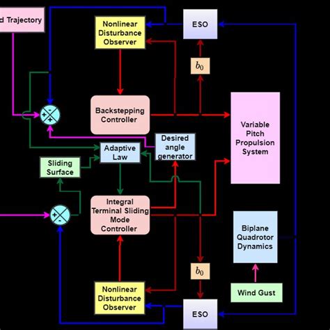 The Block Diagram Of An Adaptive Hybrid Controller Download Scientific Diagram