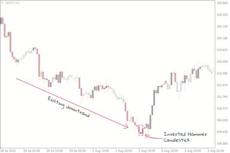 Inverted Hammer Candlestick Pattern - Meaning in Trading Forex | FXSSI - Forex Sentiment Board