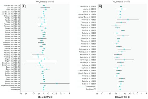 Ors With 95 Cis For The Association Between A Rise Of 10 µg M 3 Pm 10