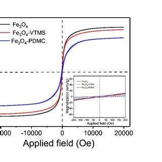 Fig S Magnetic Hysteresis Loops Of Fe O Fe O Vtms And Fe