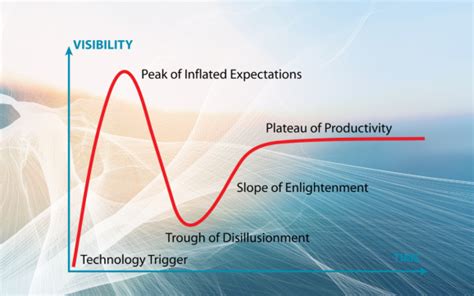 Gartner Hype Cycle Places Generative Ai On The ‘peak Of Inflated