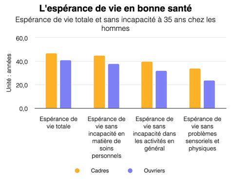 Les In Galit S Desp Rance De Vie Entre Les Cat Gories Sociales Se