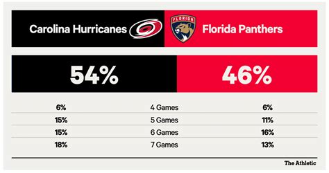 Nhl Playoff Preview Hurricanes Vs Panthers The Athletic