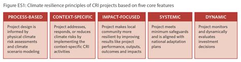 Tracking Investments In Climate Resilient Infrastructure Cpi