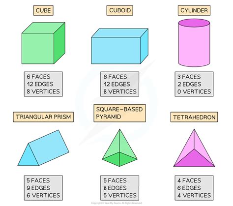 Properties Of 3d Shapes Cie Igcse Maths Core Revision Notes Worksheets Library