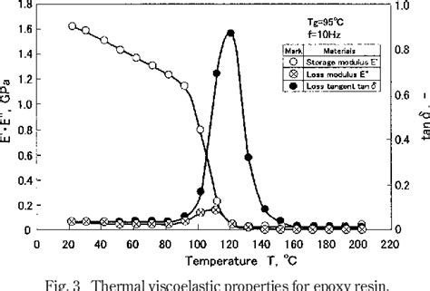 Figure From Warp Deformation Behavior With Chemical Curing Process