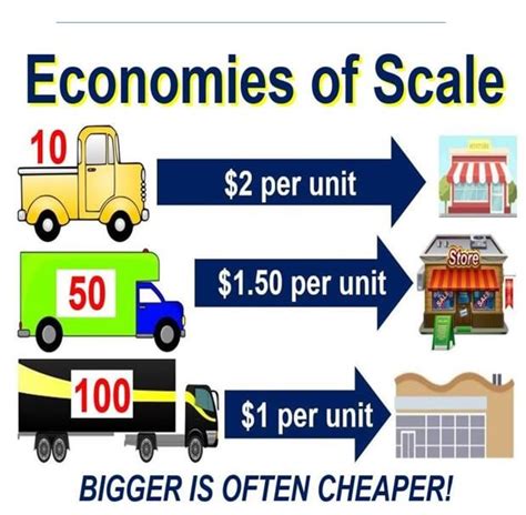 What are economies of scale? Definition and meaning - Market Business News