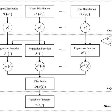 Schematic Diagram Of The Proposed Hierarchical Bayesian Model