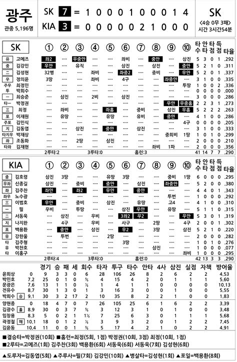 2016 프로야구 기록실 Sk Vs Kia 7월 12일 네이트 스포츠