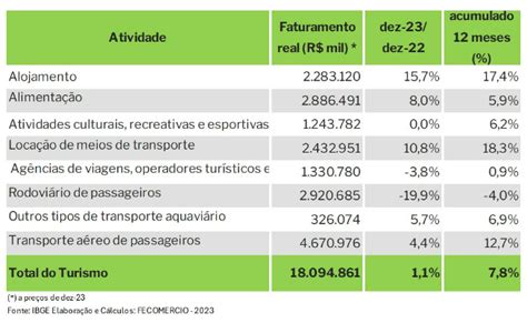 Turismo brasileiro cresce quase 8 em 2023 e consolida recuperação pós