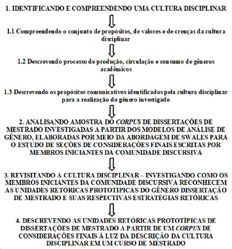 Modelo Analítico Para A Análise Sociorretórica De Gêneros Acadêmicos