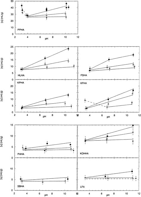 Effects Of Ph And Kno Concentration On The Intrinsic Viscosity Of A